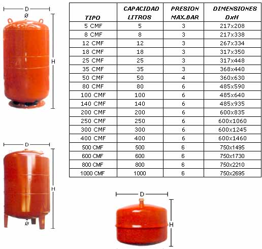 Vasos de Expansión de Membrana Fija