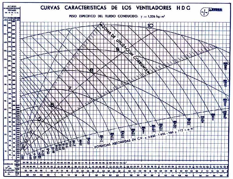 Ventiladores Centrifugos