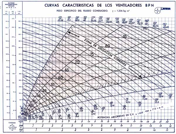 Ventiladores Centrifugos